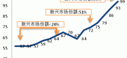 2013 natural rubber investment strategy report (part 3)