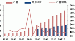 2013 natural rubber investment strategy report (part 4)