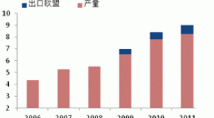 2013 natural rubber investment strategy report (part 4)