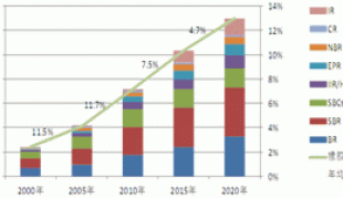 2013 natural rubber investment strategy report (part 5)