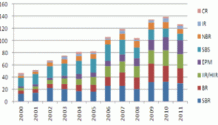 2013 natural rubber investment strategy report (part 5)