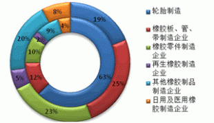 2013 natural rubber investment strategy report (part 5)