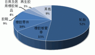 2013 natural rubber investment strategy report (part 5)