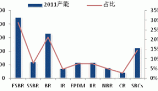 2013 natural rubber investment strategy report (part 5)