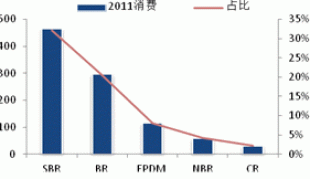 2013 natural rubber investment strategy report (part 5)