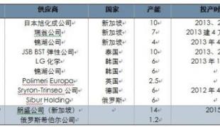 2013 natural rubber investment strategy report (part 5)