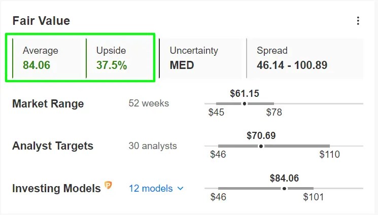 3 Attractive Tech Stocks Offering Nearly 40% Upside Potential