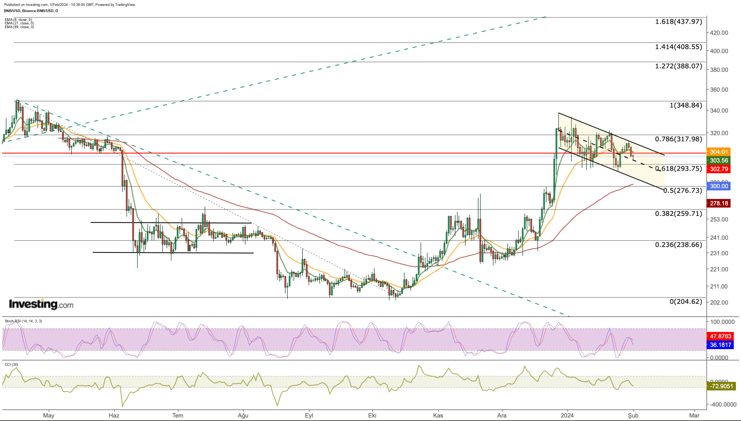 3 Cryptos Poised to Break Out of Consolidation: Ethereum, Binance Coin, Ripple