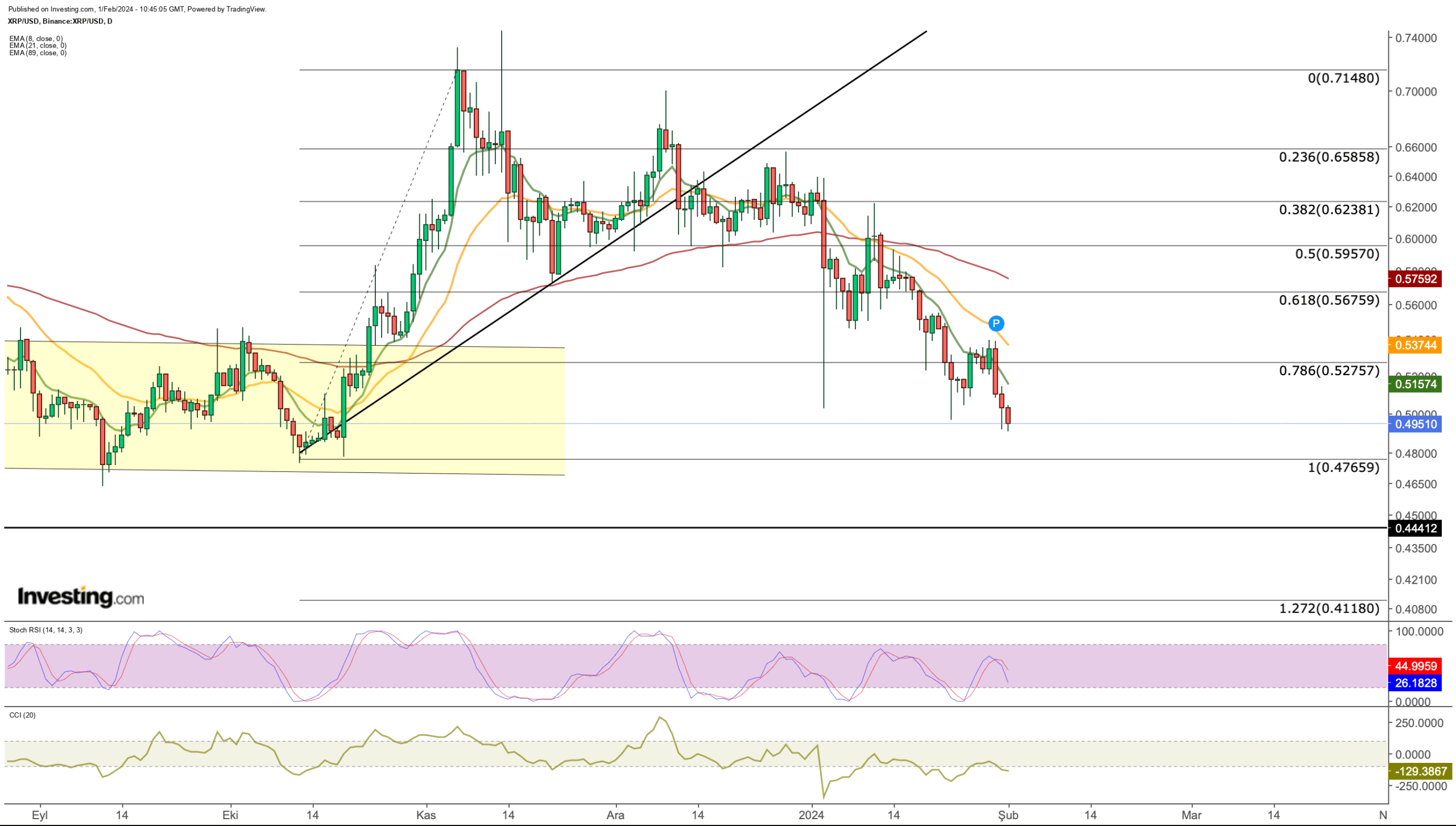 3 Cryptos Poised to Break Out of Consolidation: Ethereum, Binance Coin, Ripple