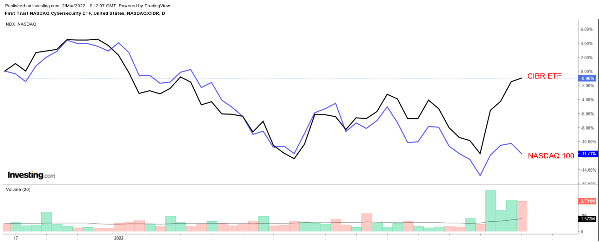 3 Cybersecurity Stocks Primed To Outperform As Global Cyberattack Fears Escalate