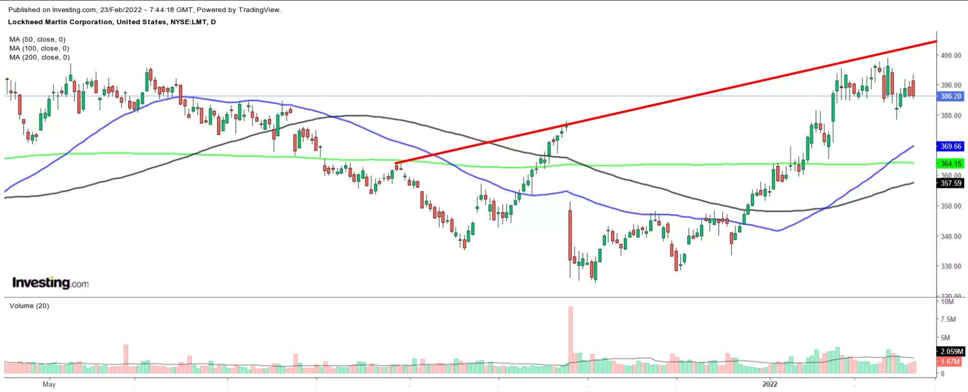 3 Defense Company Stocks To Buy As The Russia-Ukraine Crisis Heats Up