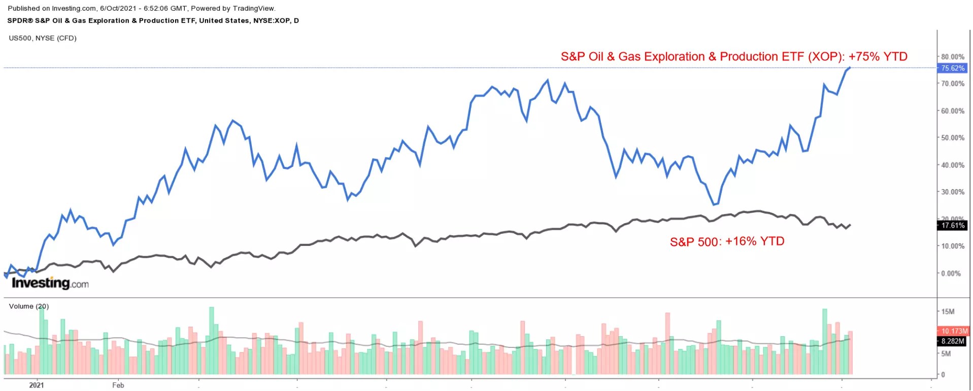 3 Energy Stocks To Consider As Oil, Gas Prices Surge To Multi-Year Highs