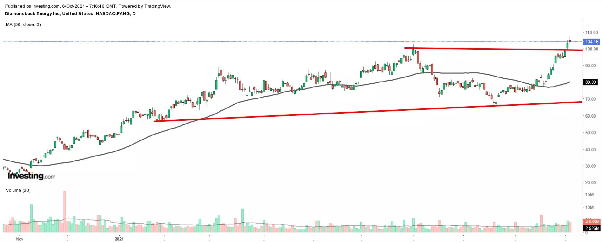 3 Energy Stocks To Consider As Oil, Gas Prices Surge To Multi-Year Highs