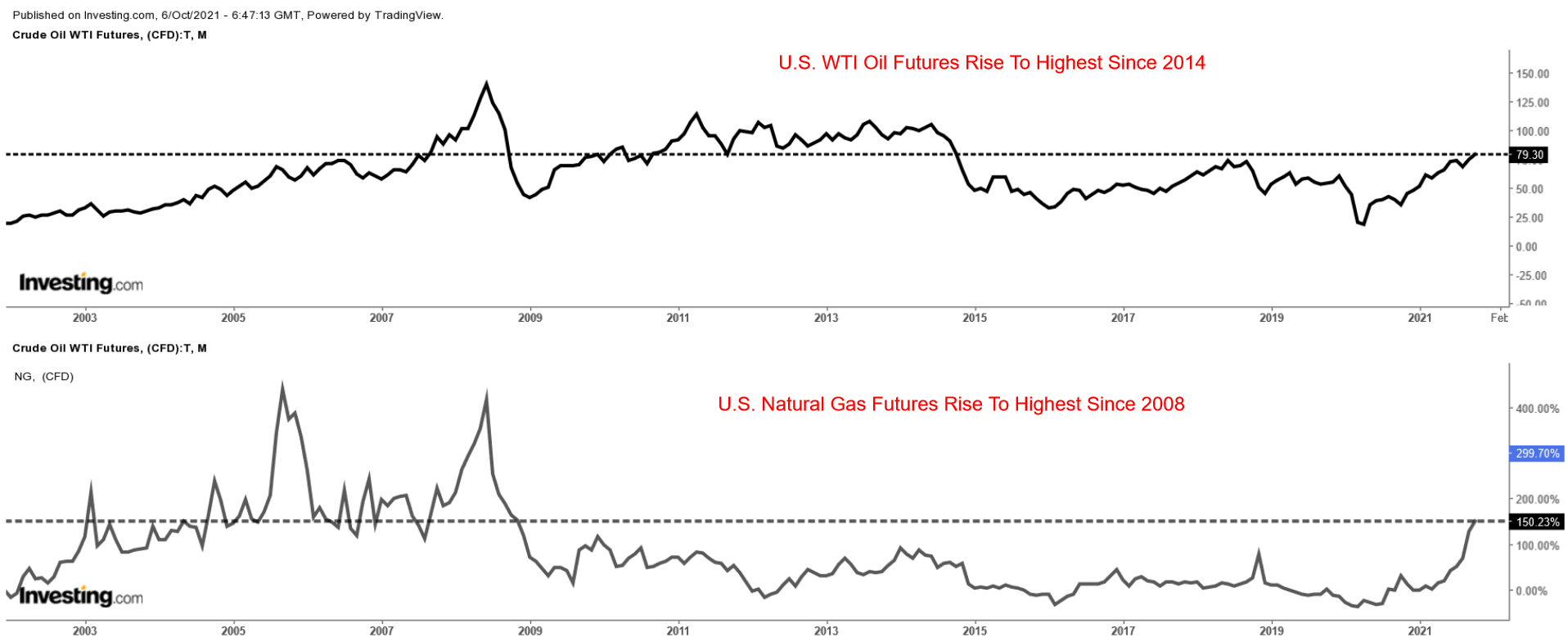 3 Energy Stocks To Consider As Oil, Gas Prices Surge To Multi-Year Highs