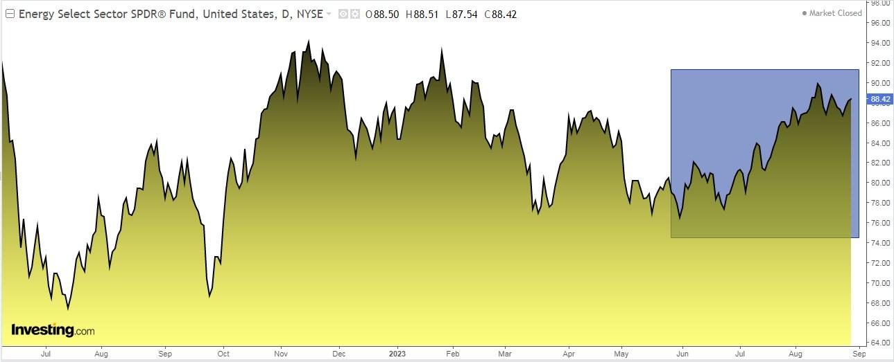 3 High-Energy Stocks to Fuel Your Portfolio in H2 2023