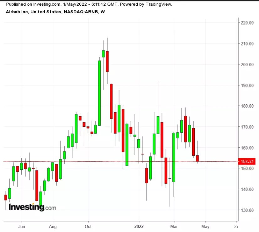 3 Stocks To Watch In The Coming Week: Advanced Micro Devices, Airbnb, Moderna 