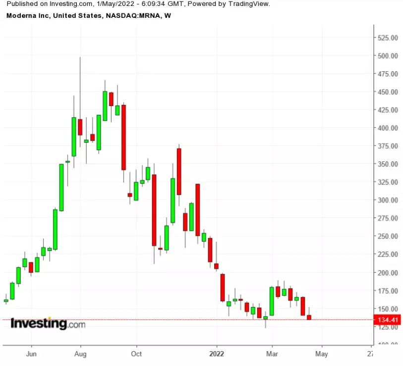 3 Stocks To Watch In The Coming Week: Advanced Micro Devices, Airbnb, Moderna 