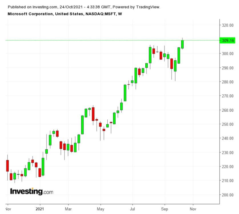 3 Stocks To Watch In The Coming Week: Apple, Amazon, Microsoft