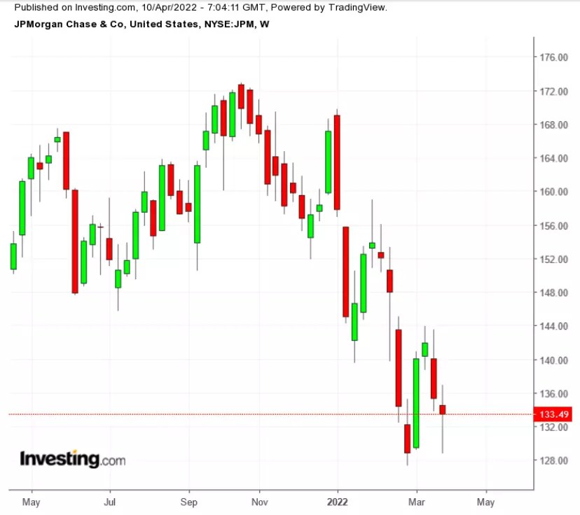 3 Stocks To Watch In The Coming Week: Delta Air, JPMorgan Chase, Bed Bath & Beyond