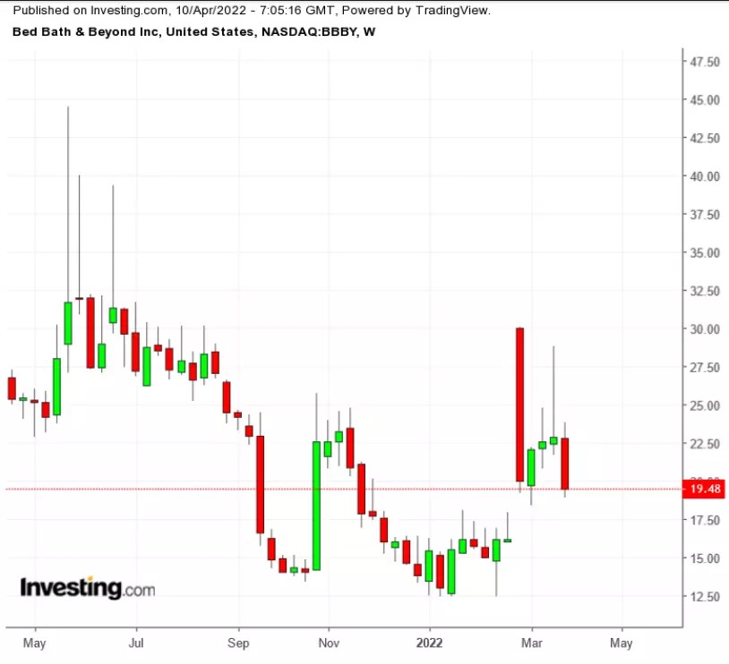 3 Stocks To Watch In The Coming Week: Delta Air, JPMorgan Chase, Bed Bath & Beyond