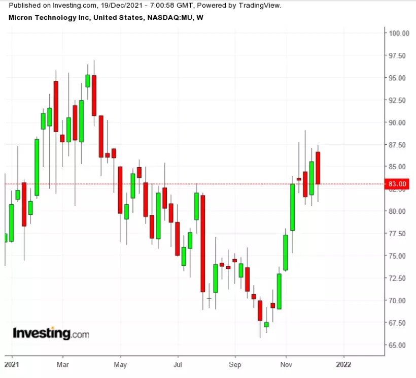 3 Stocks To Watch In The Coming Week: Nike, Micron Technology, General Mills