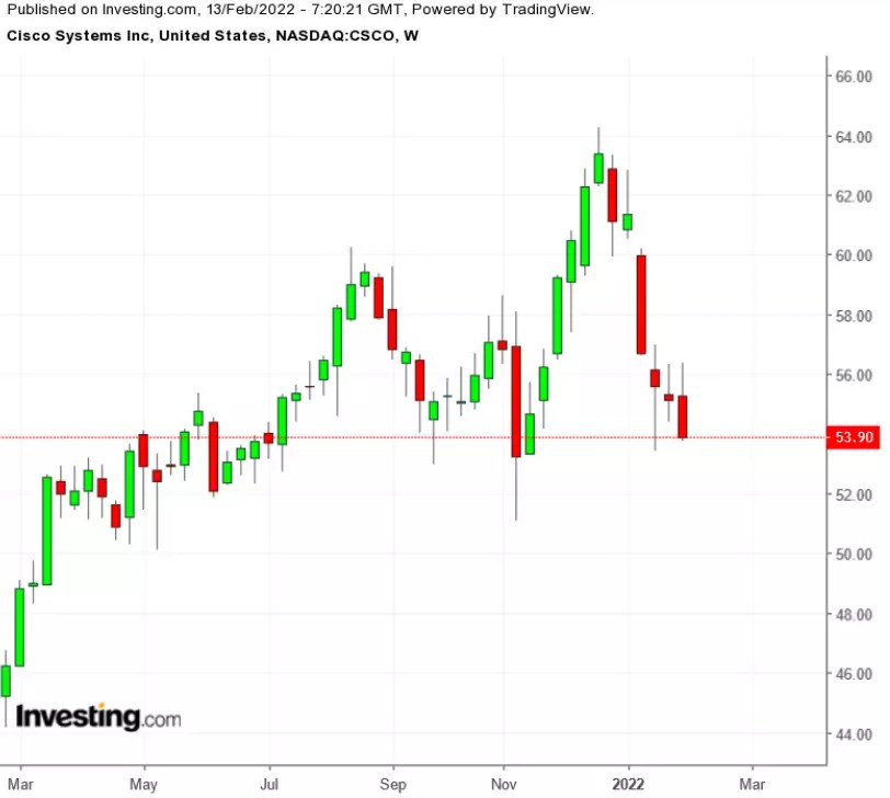 3 Stocks To Watch In The Coming Week: NVIDIA, Cisco Systems, Airbnb