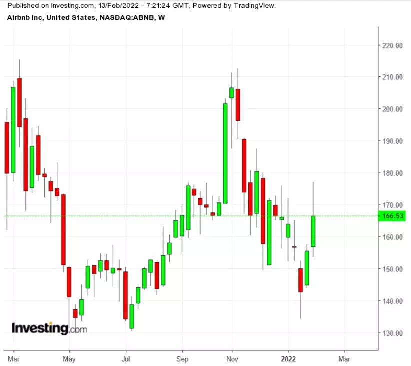 3 Stocks To Watch In The Coming Week: NVIDIA, Cisco Systems, Airbnb