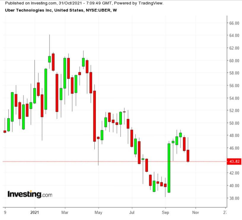 3 Stocks To Watch In The Coming Week: Pfizer, Qualcomm, Uber Technologies