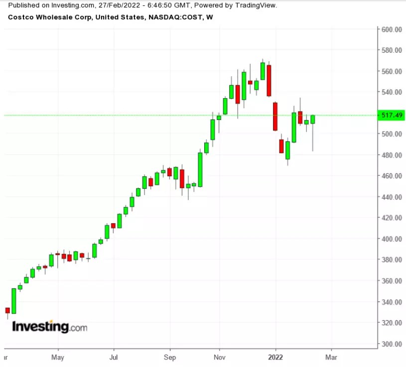 3 Stocks To Watch In The Coming Week: Salesforce, Costco Wholesale, Zoom Video