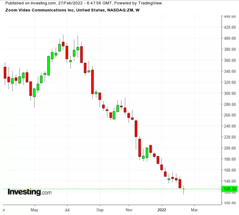 3 Stocks To Watch In The Coming Week: Salesforce, Costco Wholesale, Zoom Video