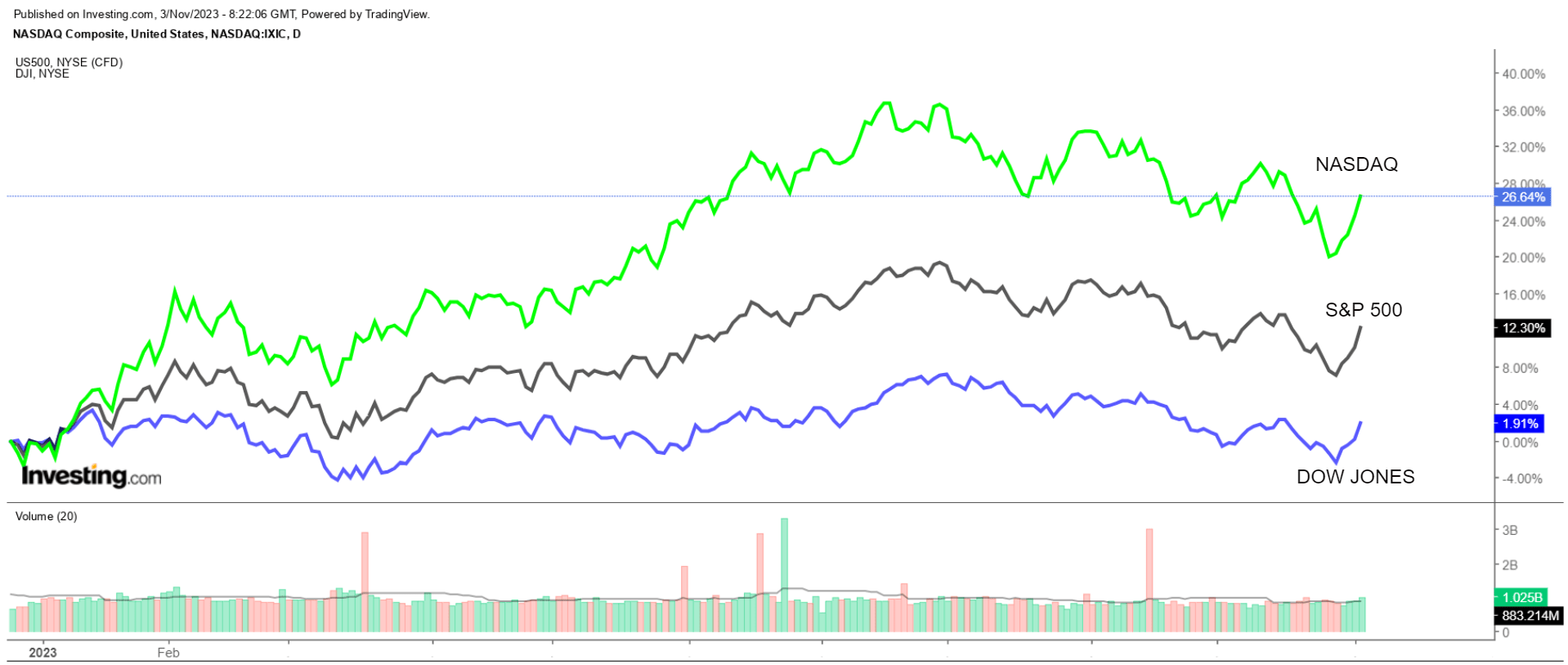 3 Top Growth Stocks Primed for a Powerful Year-End Rally