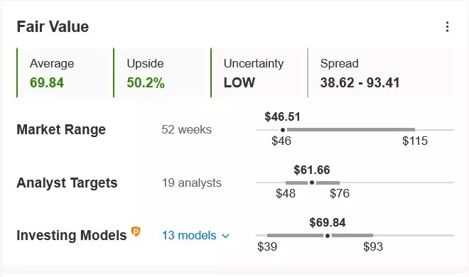 3 Undervalued Tech Stocks With 40% Upside As The Sector Selloff Continues