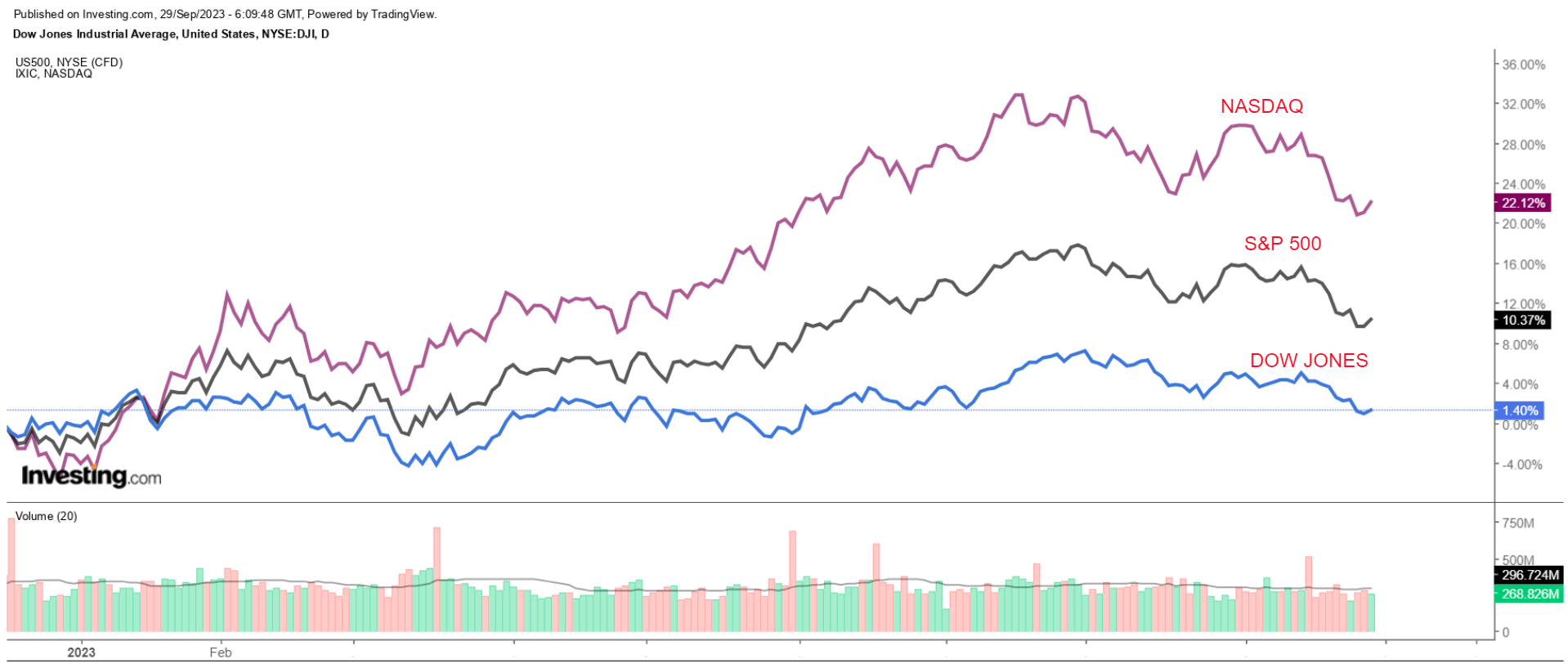 4 Factors to Watch Out for in October as Wall St. Wraps Up Rocky September