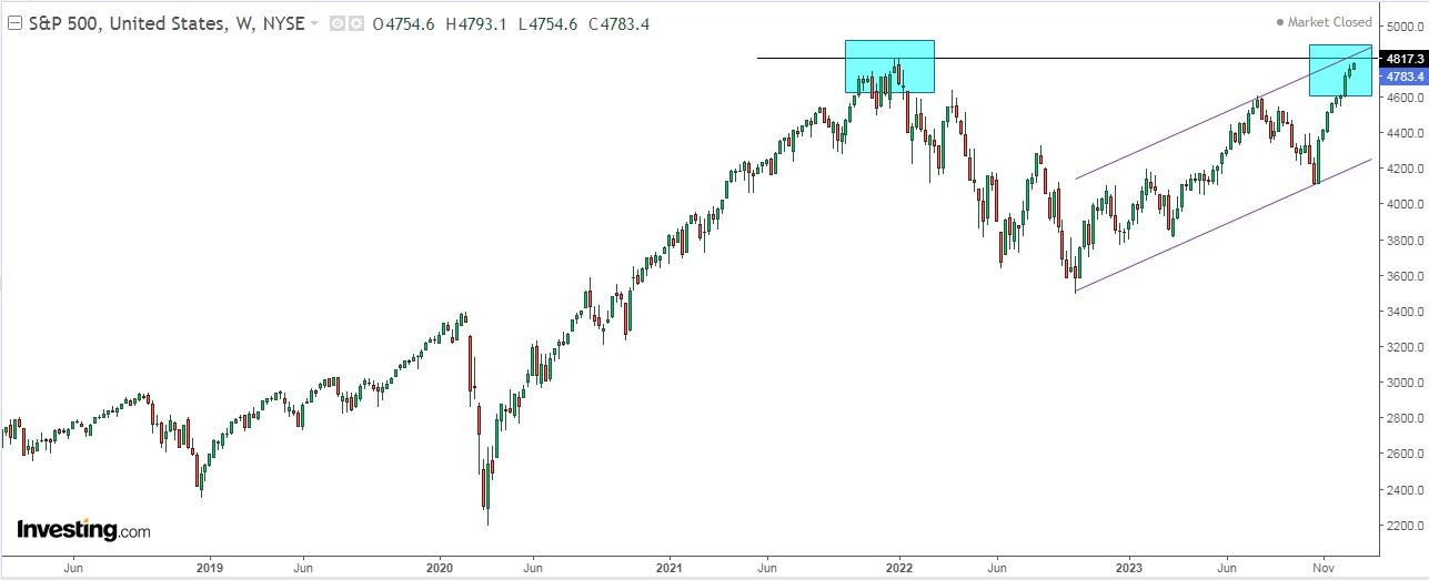 4 Financial Market Predictions for 2024