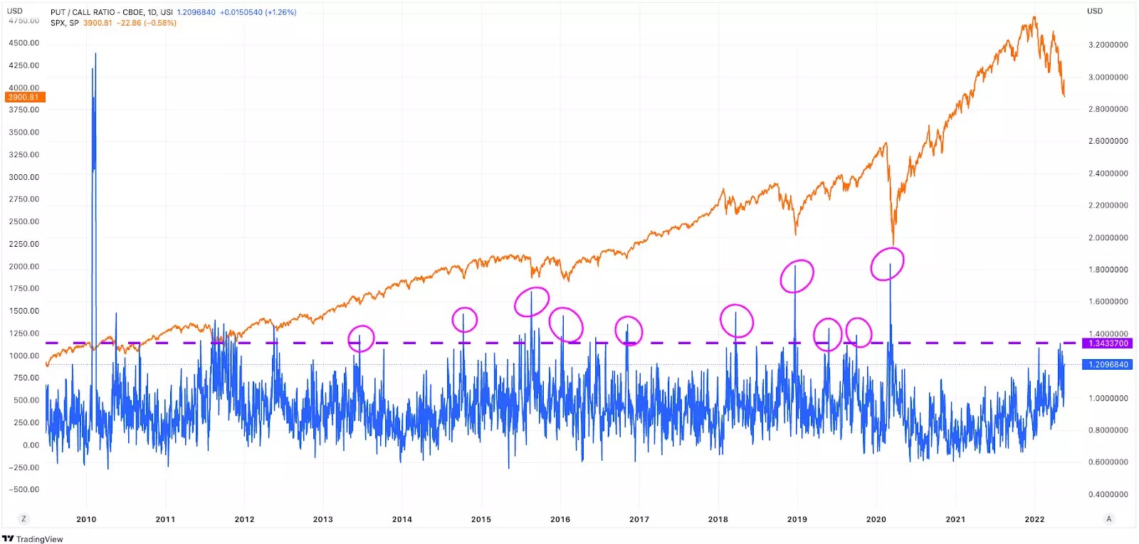 5 Signs That May Mark A Stock Market Bottom