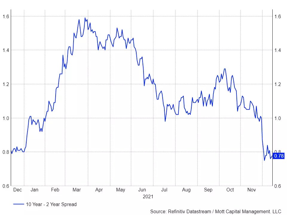 A U.S. Recession May Be Here Sooner Than You Think