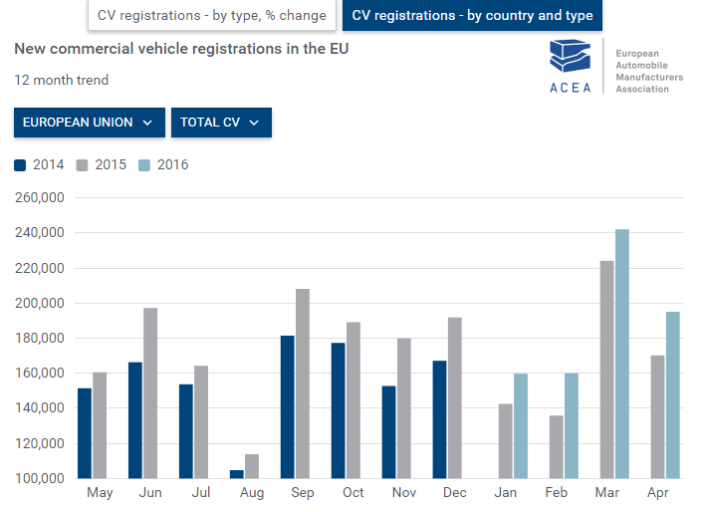 ACEA: Commercial vehicle registrations: +12.8% first four months of 2016; +14.6% in April