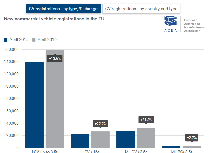 ACEA: Commercial vehicle registrations: +12.8% first four months of 2016; +14.6% in April