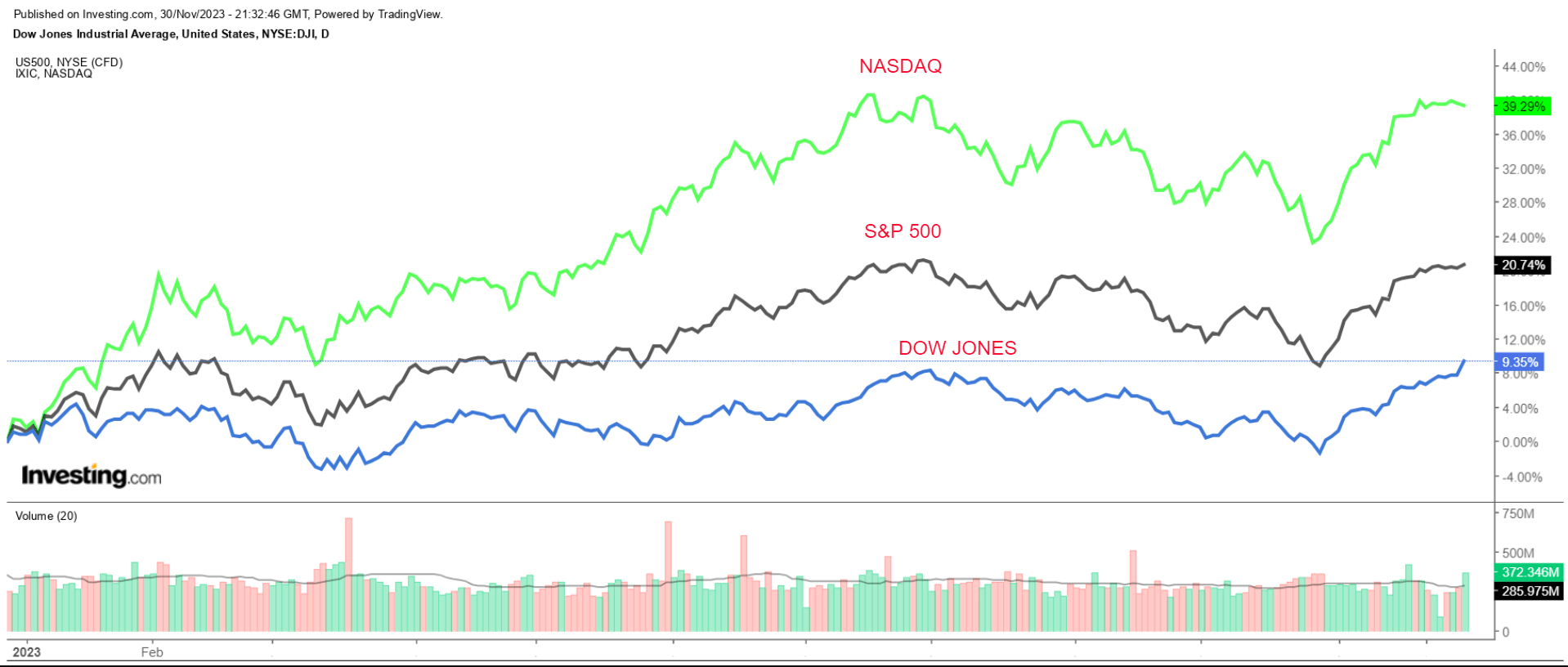 After Terrific November, Is More Cheer in Store for Stocks in December?