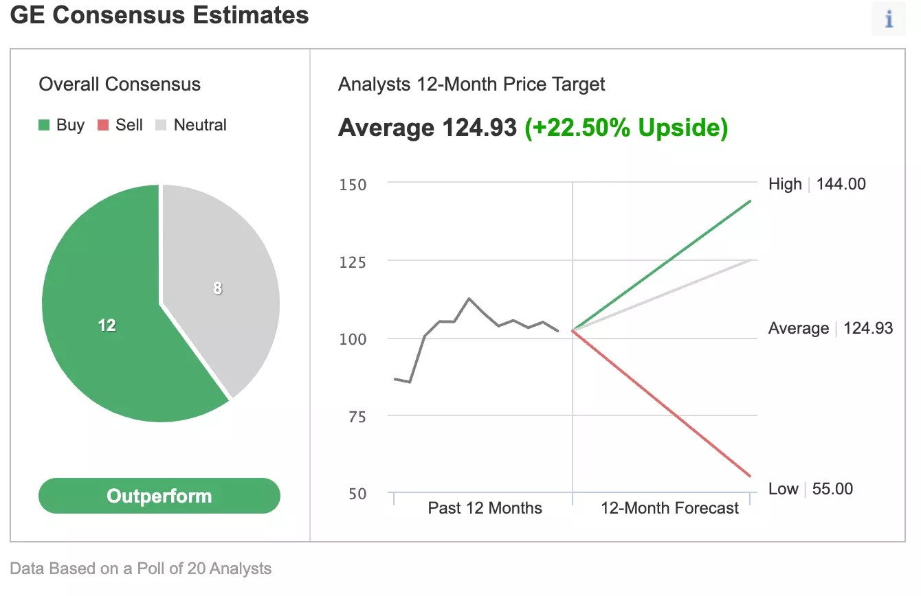 After The General Electric Breakup Announcement Is GE Stock A Buy?