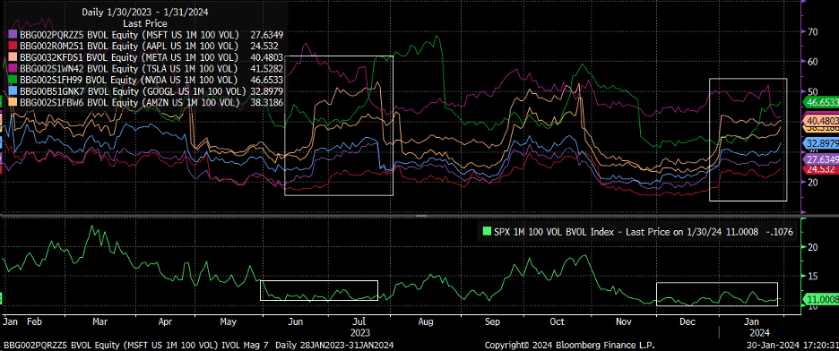 Alphabet Misses Guidance, VIX Rises as Eyes Turn to Fed: Stocks Set for Rough Day?