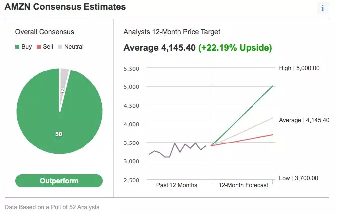 Amazon Q3 Earnings Preview: Online Sales In Focus As Pandemic Boom Wanes