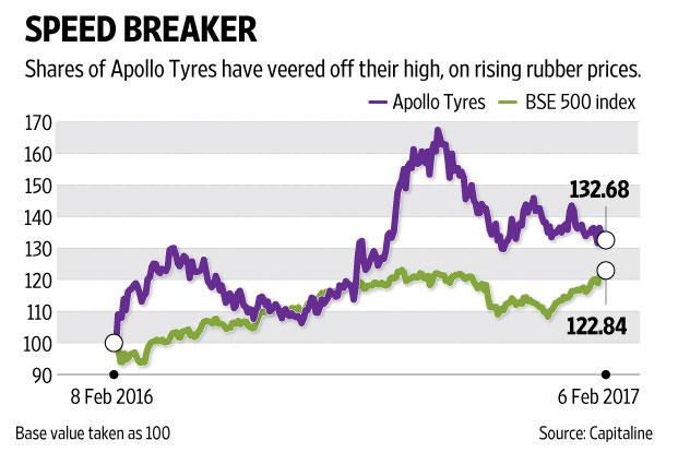 Apollo Tyres’ revenue surges but margins skid as costs rise