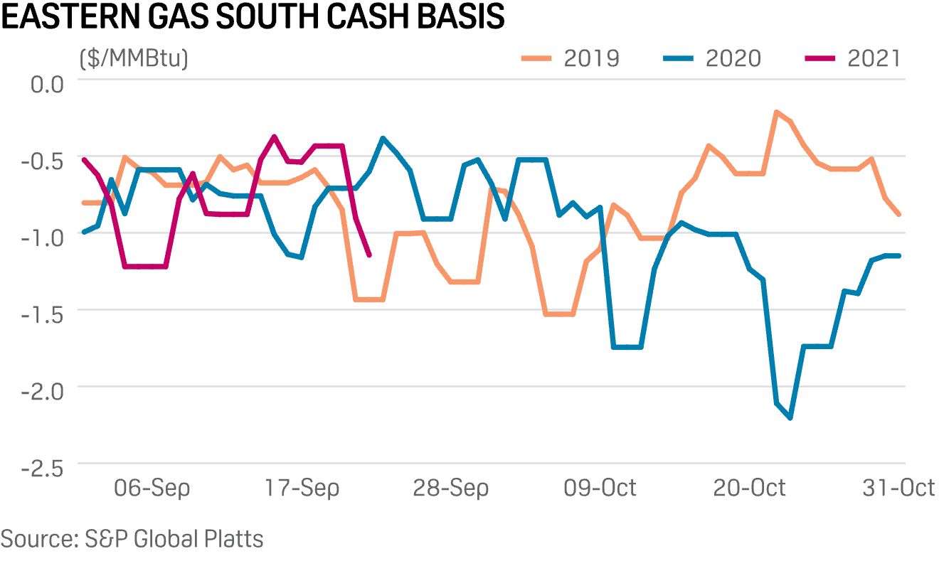 Appalachian gas basis prices at risk amid cooling weather, LNG maintenance