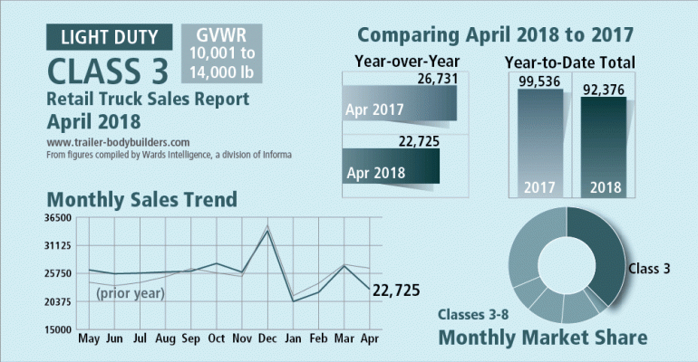 April truck sales slip from March, but still lead 2017