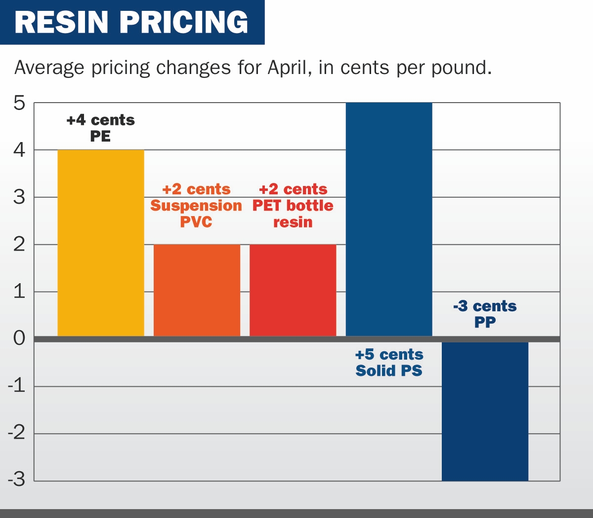 April was the cruelest month for resin buyers (except PP)