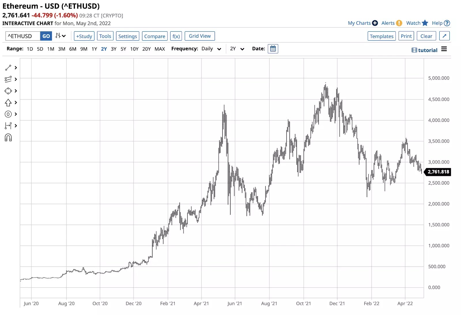 Are Bitcoin And Ethereum Stuck In Neutral?