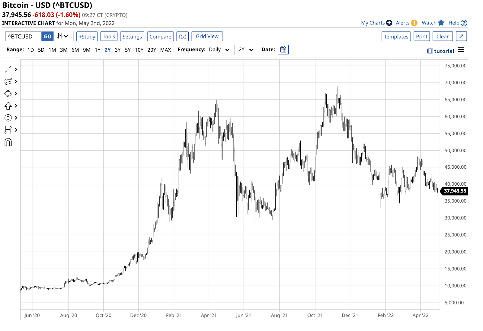 Are Bitcoin And Ethereum Stuck In Neutral?