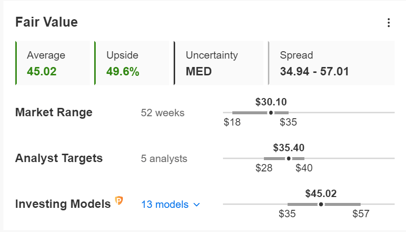 MasterCraft Fair Value