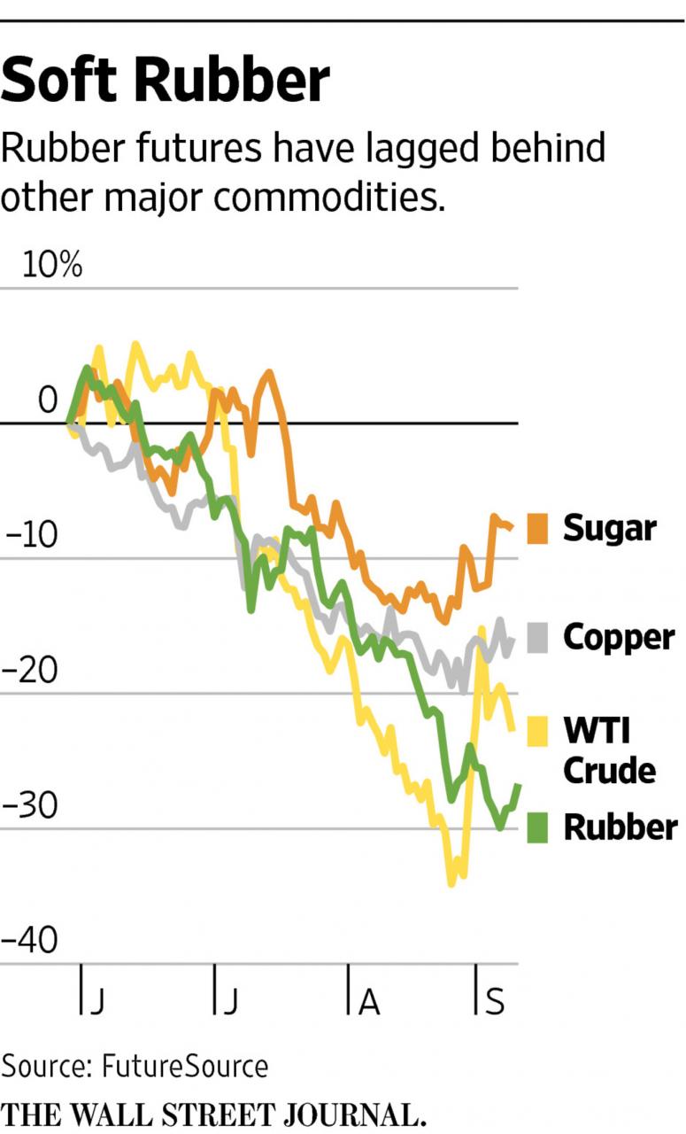 As Commodities Slump, Rubber Falls More